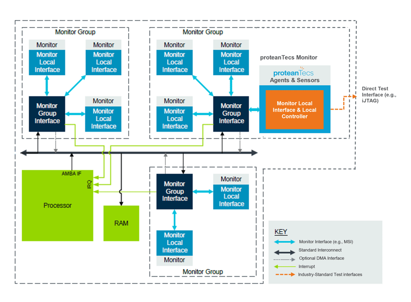 67867d3c7cf750b4f4131fb0_67867b2fcbf2cf7e81e2bde8_proteanTecs20SMCF20Hardware Architecture