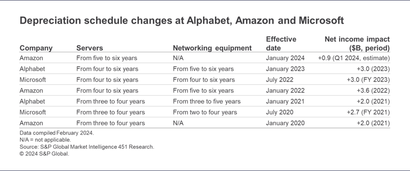 Depreciation schedule changes at Alphabet, Amazon, and Microsoftt