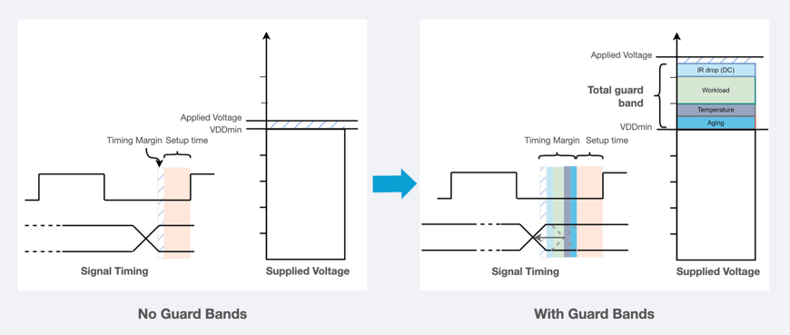 Design guard bands must be monitored during the operational lifetime of the system