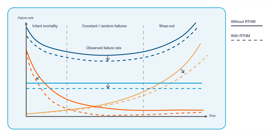 Semiconduction failure rate Reliability bathtub curve before and after RTHM