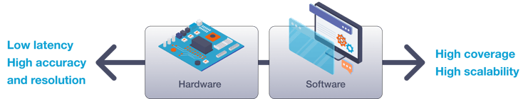 Software vs Hardware error detection and mitigation