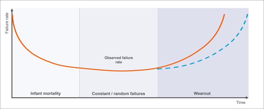 The traditional semiconductor reliability curve (orange) is augmentedby safer voltage scaling to delay the wear-out phase (blue)