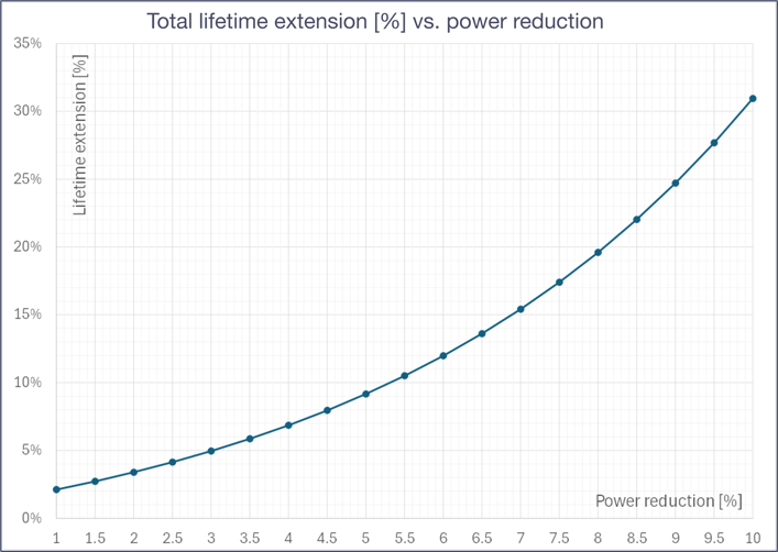 Typical lifetime extension according to the percentage of power reduction enabled by AVS Pro