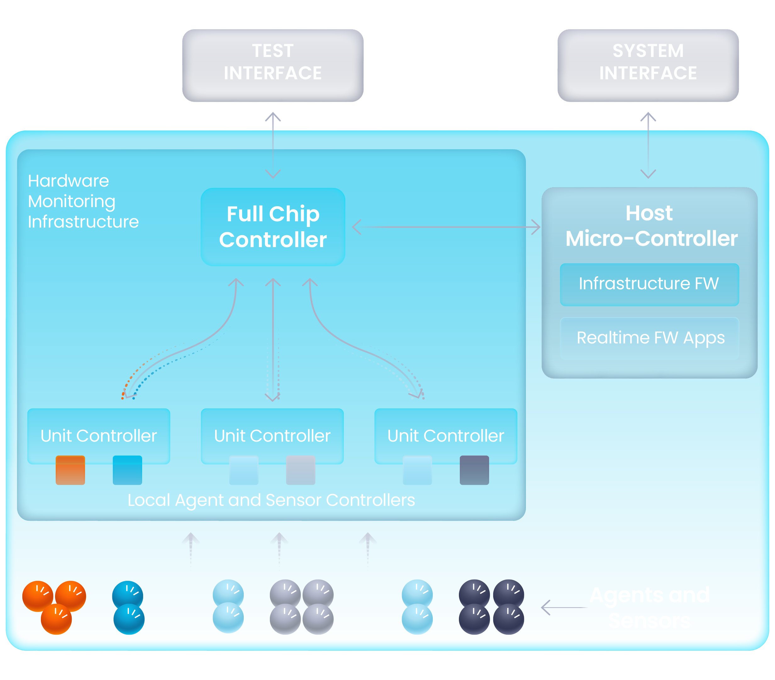 proteanTecs-WebAsset-Full-IP-monitoring-architecture-Src-Modified 5