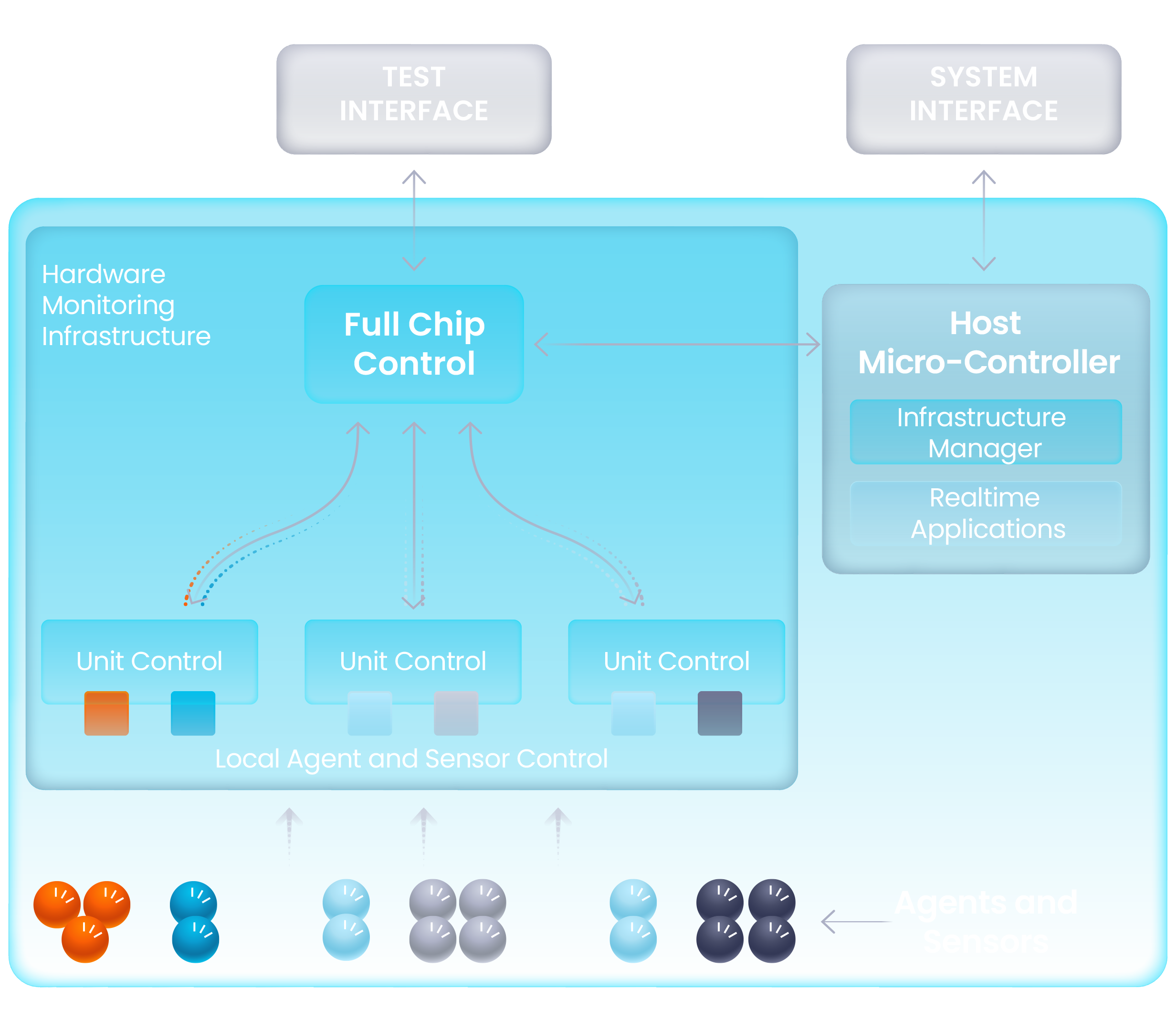 proteanTecs-WebAsset-Full-IP-monitoring-architecture-Src-Modified 7