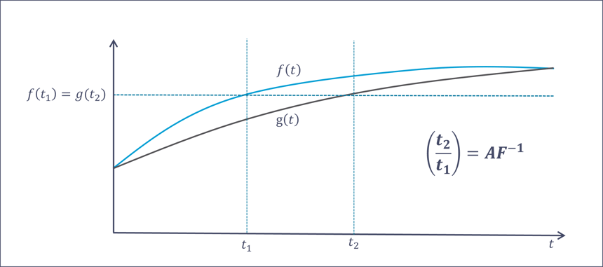 g(t) degrades slower than f(t) thanks to a fractional acceleration factor facilitated by safer voltage and temperature scaling