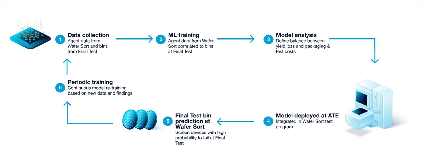 proteanTecs shift-left ML flow